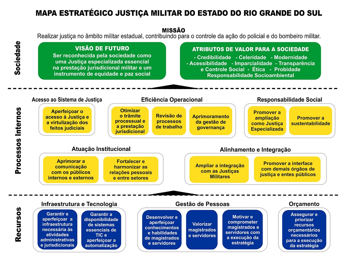 Mapa estratégico da Justiça Militar do Estado do Rio Grande do Sul